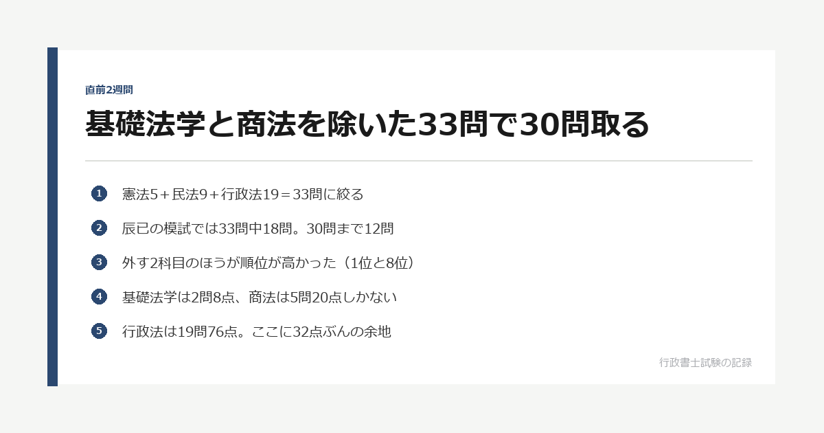 基礎法学と商法を除いた33問で30問取る｜直前2週間の択一